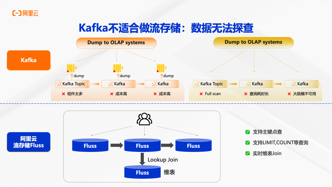 Kafka与Fluss在数据探查能力上的对比图