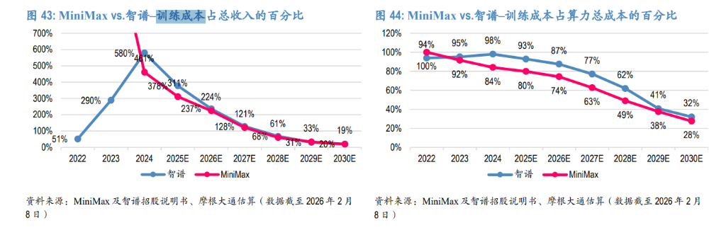 训练成本占总收入及算力总成本百分比趋势