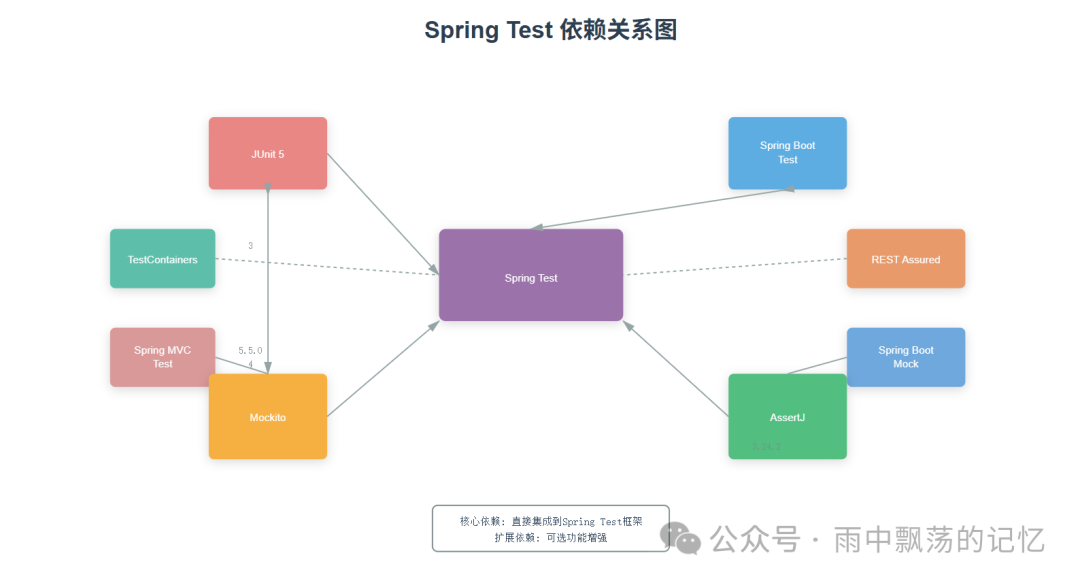 Spring Test 核心与扩展依赖关系图