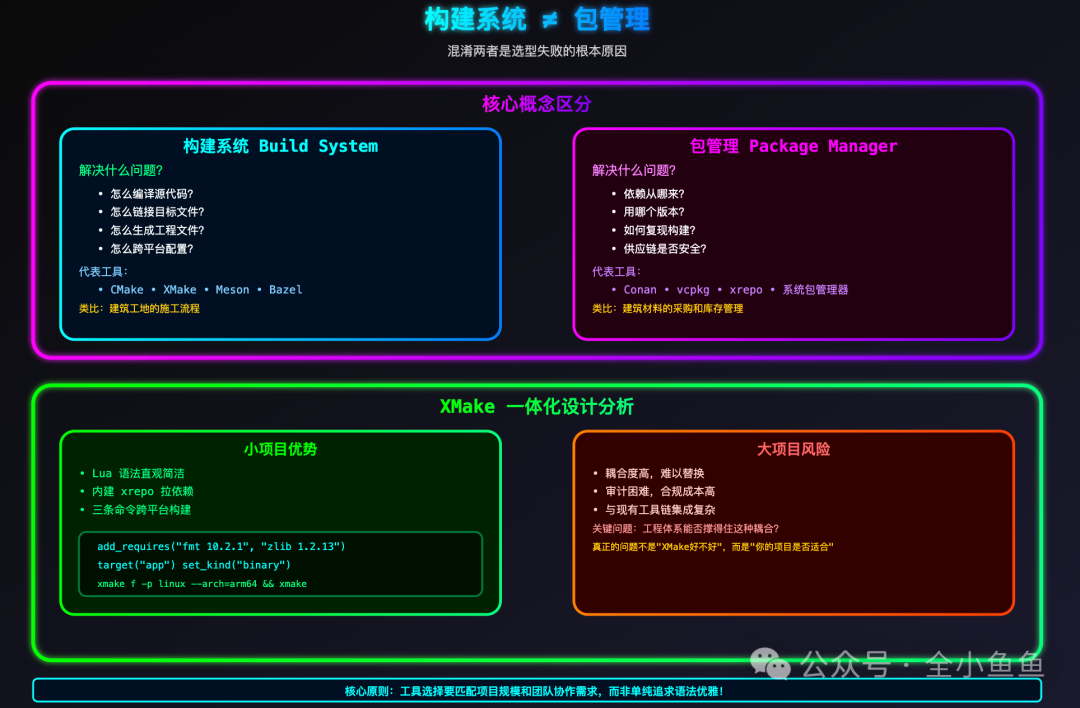 构建系统与包管理的区别及XMake一体化设计分析