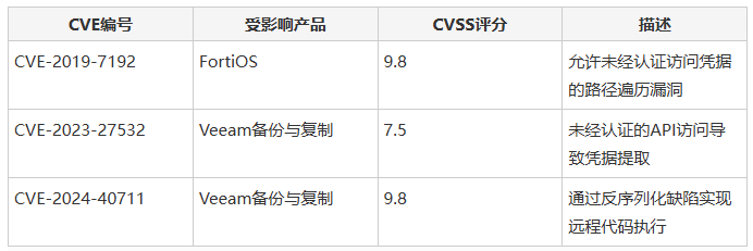 CVE漏洞信息表格