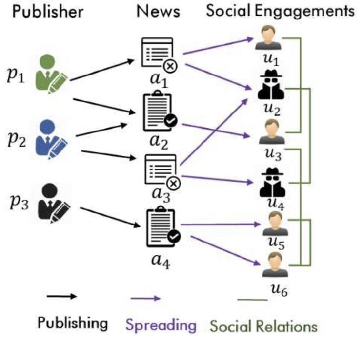 新闻、发布者、用户交互关系示意图