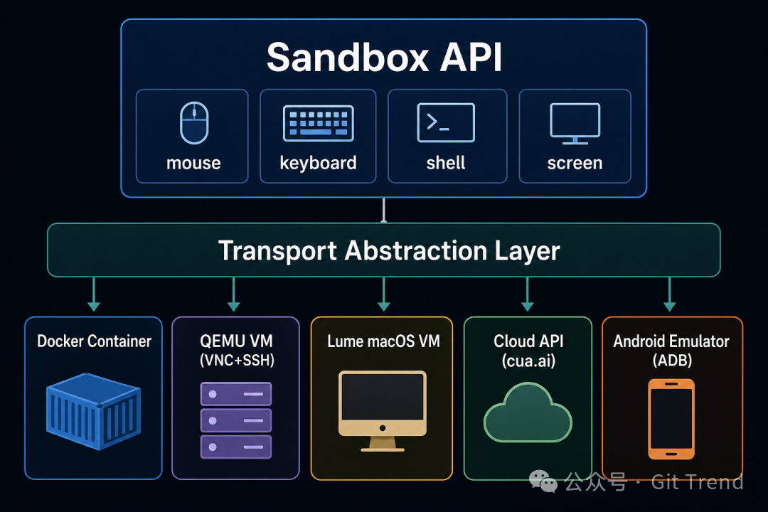 在深色背景上展示 Sandbox API 及其底层的 Transport Abstraction Layer，连接着 Docker、QEMU、Lume、Cloud 和 Android 等不同运行时