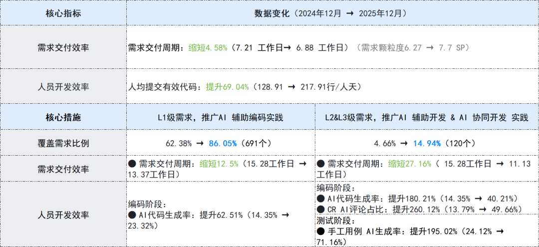 2024–2025年核心指标变化表
