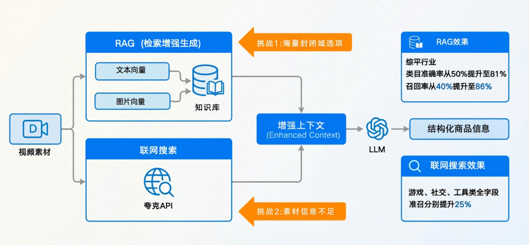 RAG与联网搜索增强系统架构图