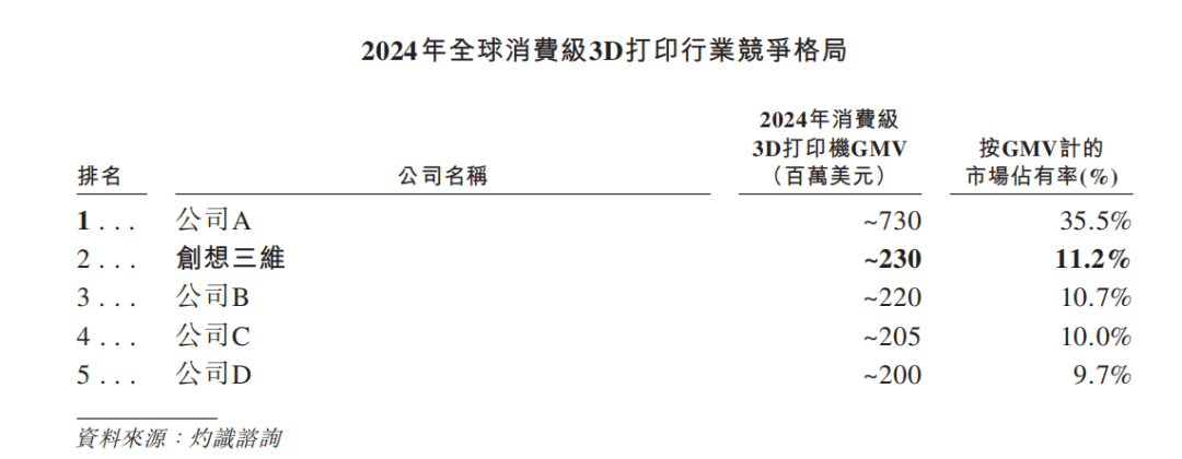 消费级3D打印行业竞争格局表格