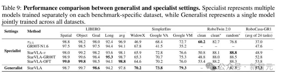 通用模型与专用模型性能对比
