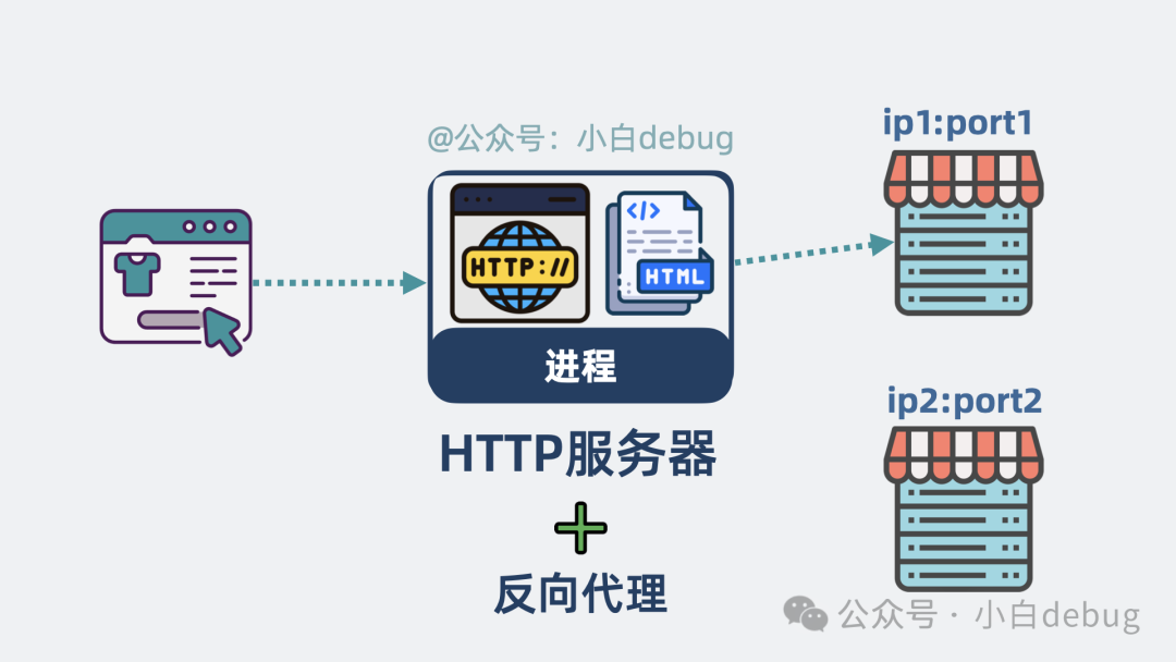 HTTP服务器与反向代理结合示意图