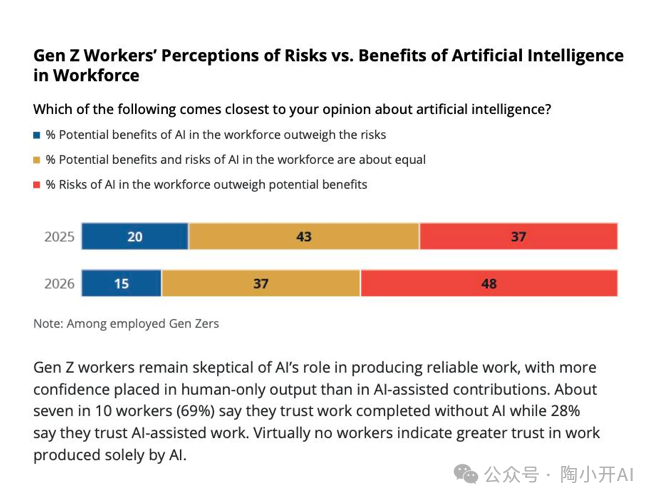 Z世代员工对AI风险与收益的看法（2025 vs 2026）