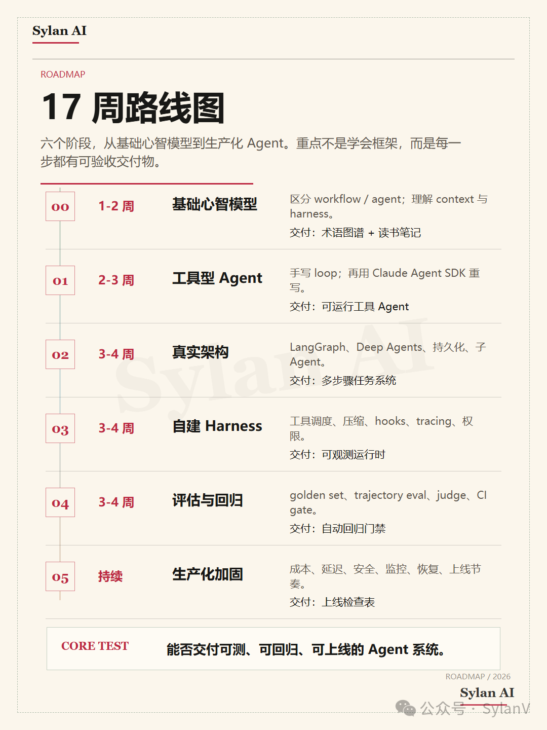 17 周路线图