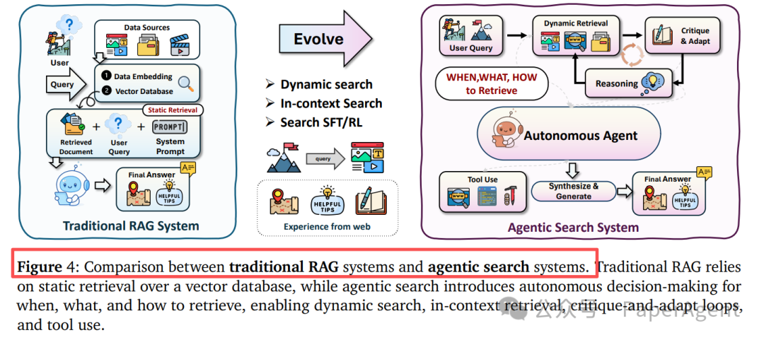 传统RAG系统与Agentic搜索系统架构对比图,展示了后者在动态检索、推理、批判与适应循环等方面的增强