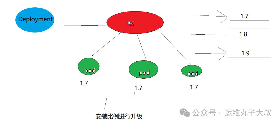 Deployment更新流程