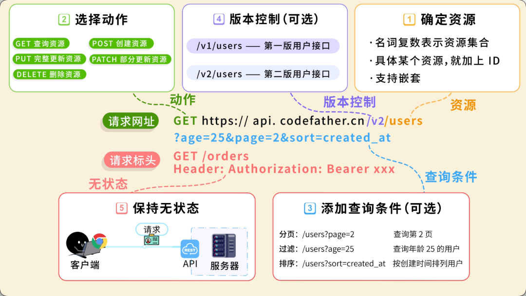 RESTful API构造流程图