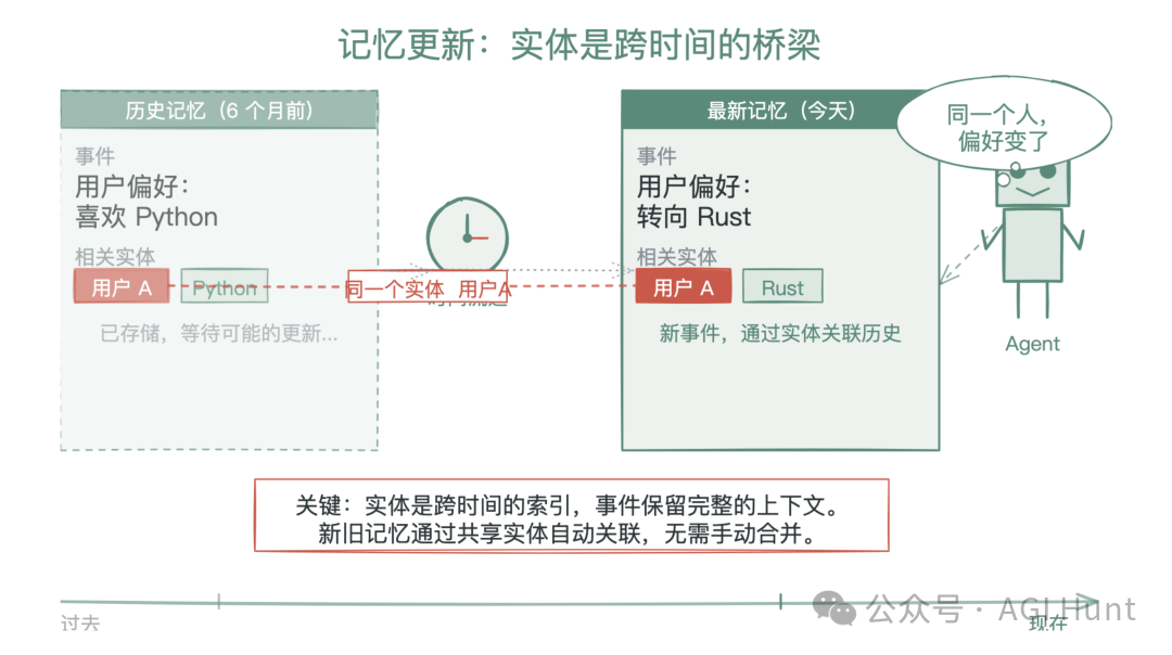记忆更新示意图:实体作为跨时间索引桥梁