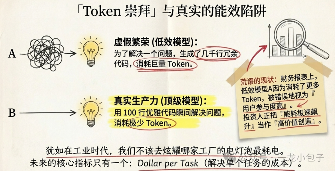 Token崇拜与能效陷阱对比图
