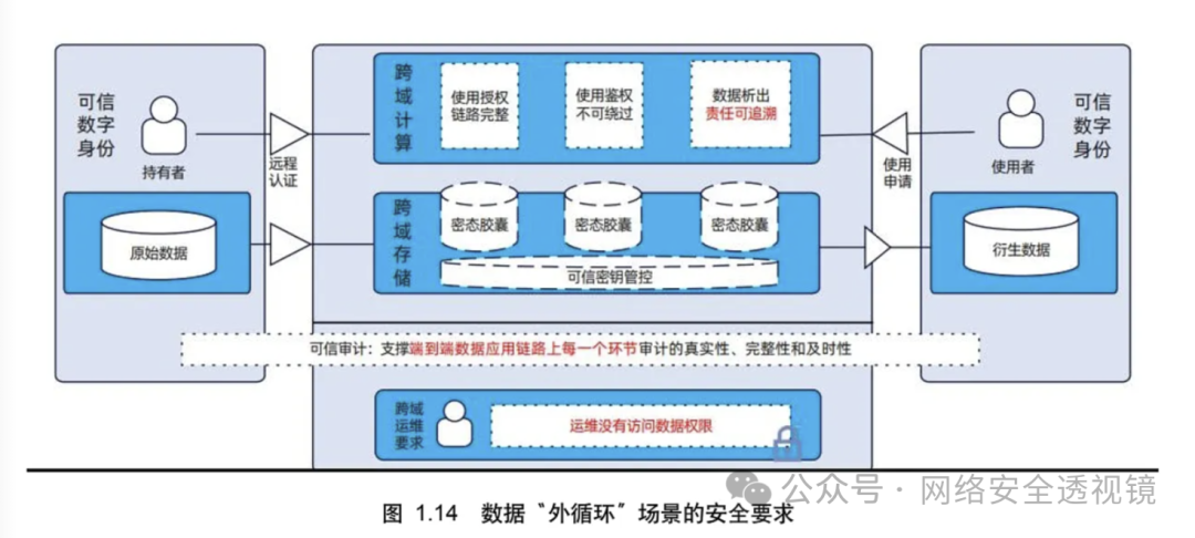 数据“外循环”场景安全要求