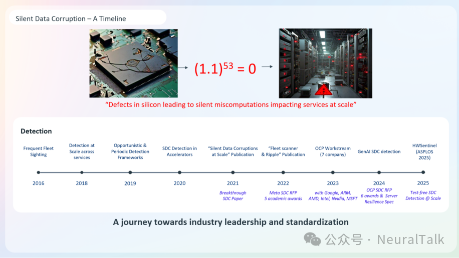Meta静默数据损坏SDC领域关键里程碑时间线
