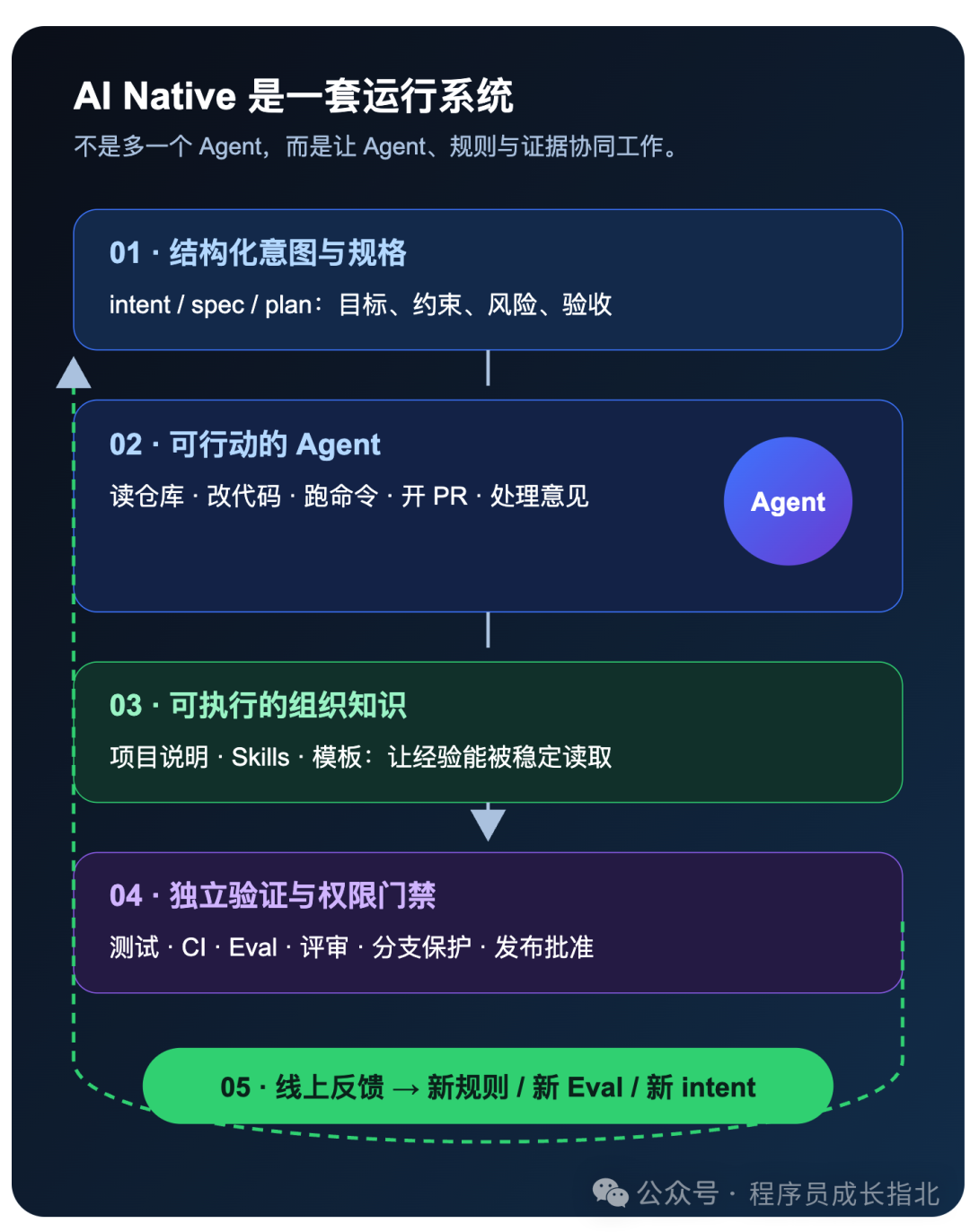 AI Native 运行系统五层框架图:从结构化意图到线上反馈闭环