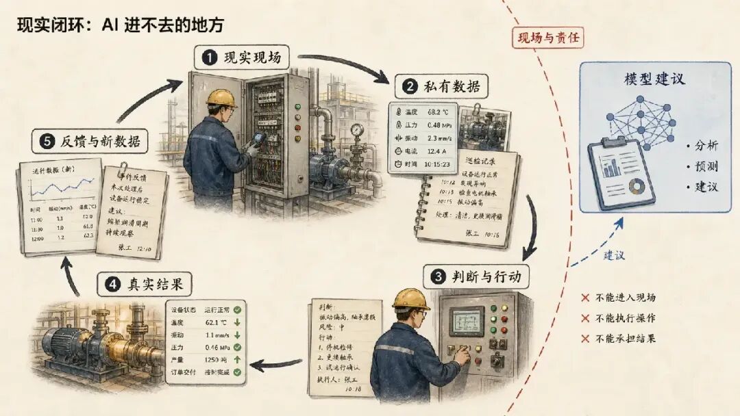现实闭环:AI进不去的地方