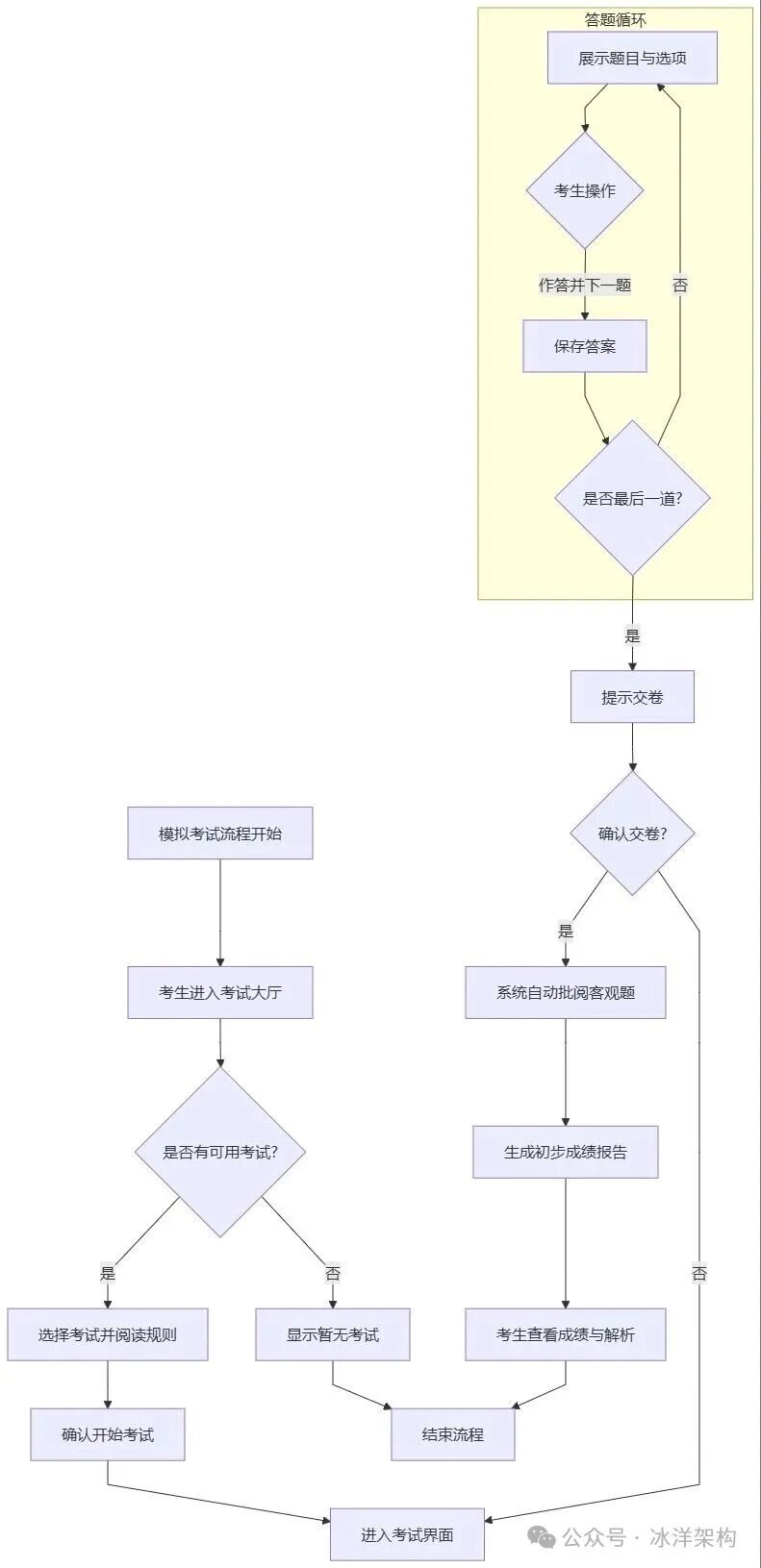 模拟考试完整流程活动图