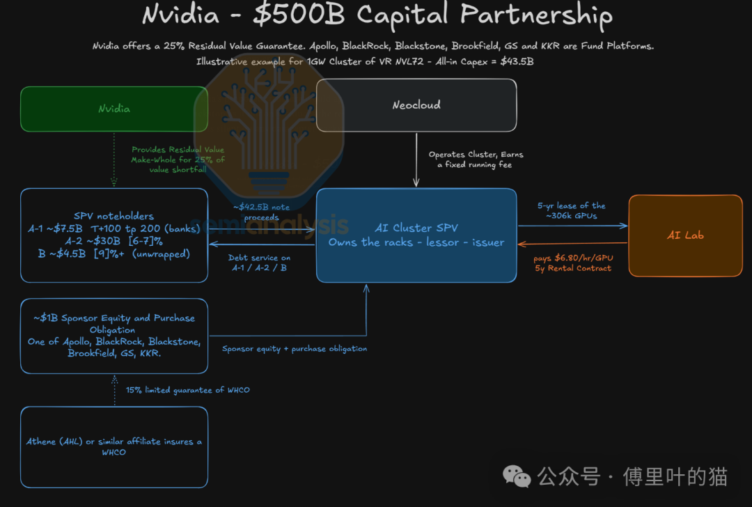 英伟达5000亿美元资本合作模式示意图