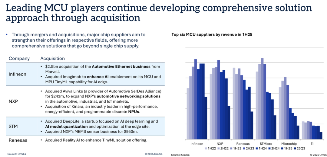 2025上半年六大MCU供应商收入排名