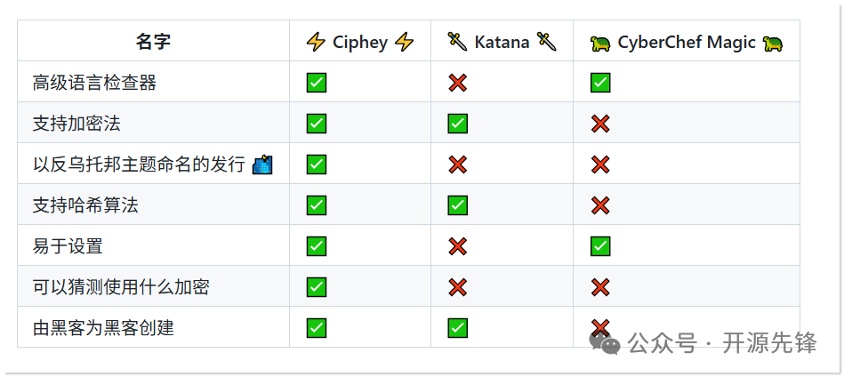 Ciphey、Katana与CyberChef功能对比表