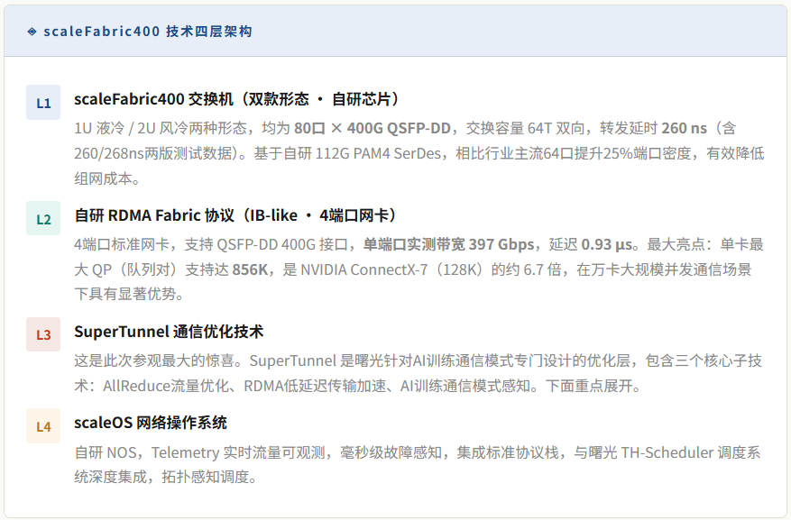 scaleFabric400 四层技术架构详解