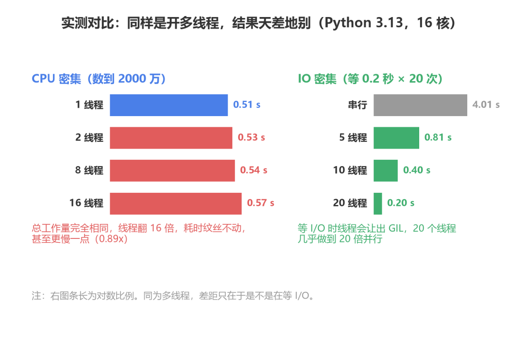 Python多线程CPU密集与IO密集实测性能对比图