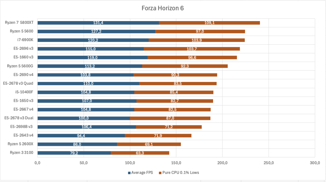 Forza Horizon 6 各 CPU 平均帧率与纯 CPU 0.1% 低帧率对比