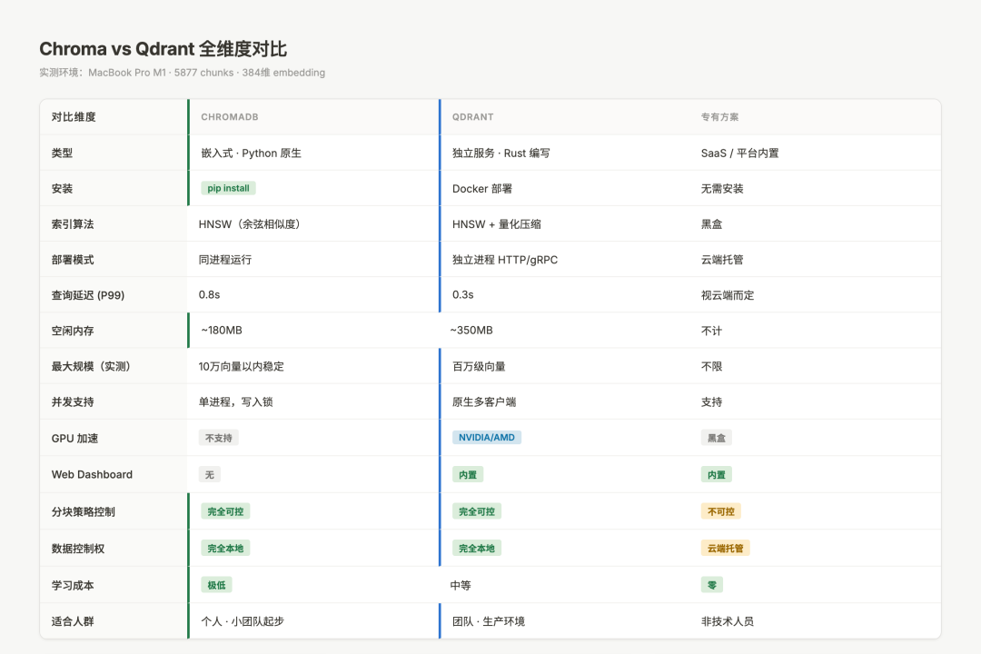 Chroma vs Qdrant 全维度对比:部署、性能、规模、维护、成本