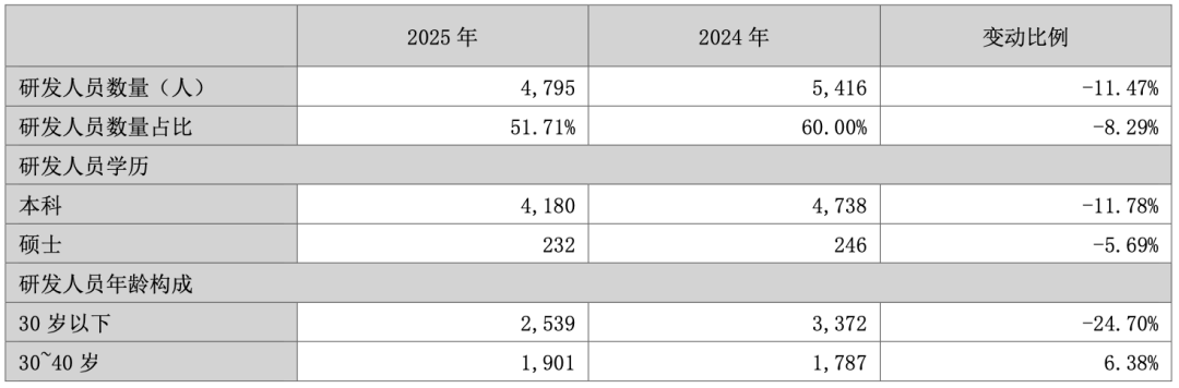 汉得信息研发人员构成变动表