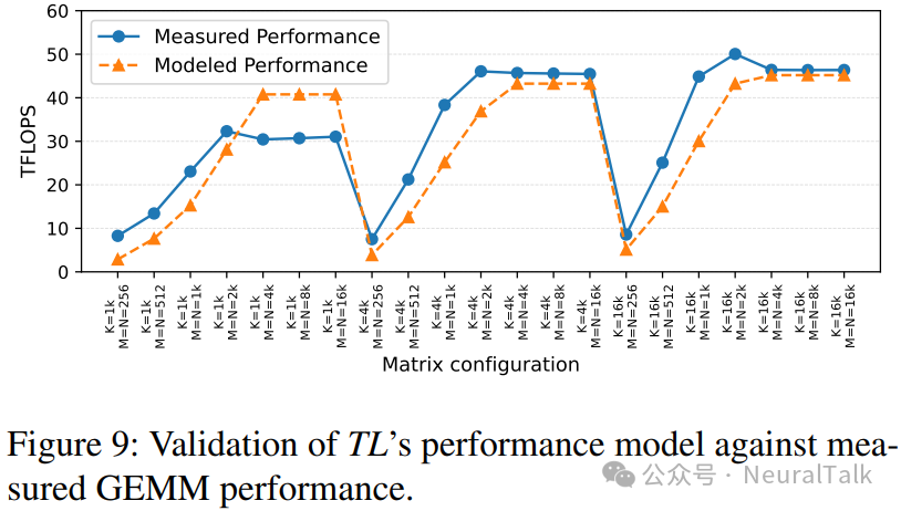 TL性能模型与实测GEMM性能的验证