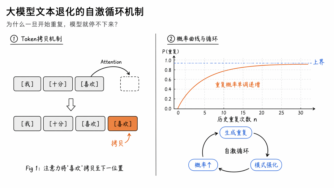 自激循环机制:注意力将“喜欢”拷贝至下一位置,概率单调递增