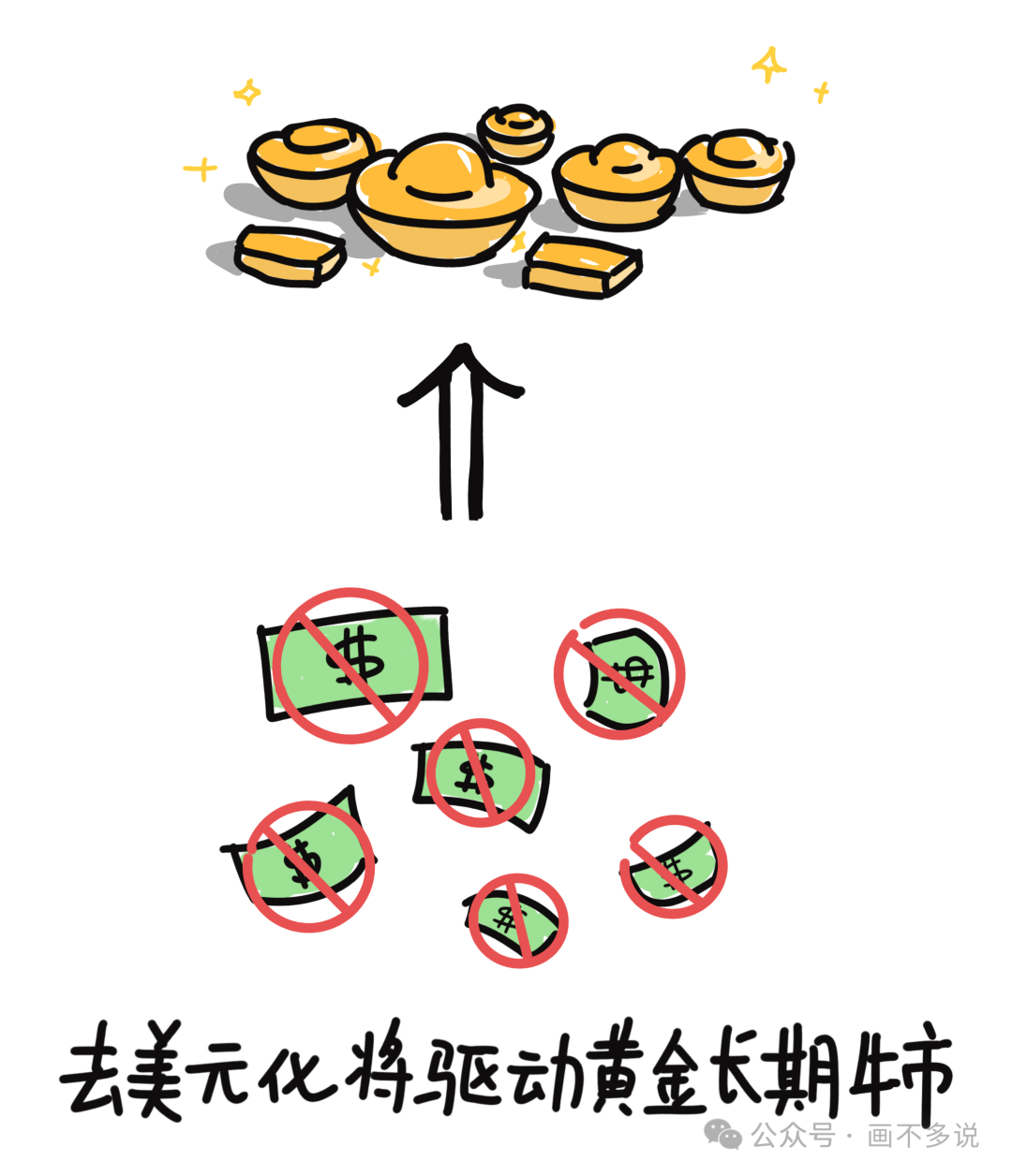 黄金牛市驱动因素分析图