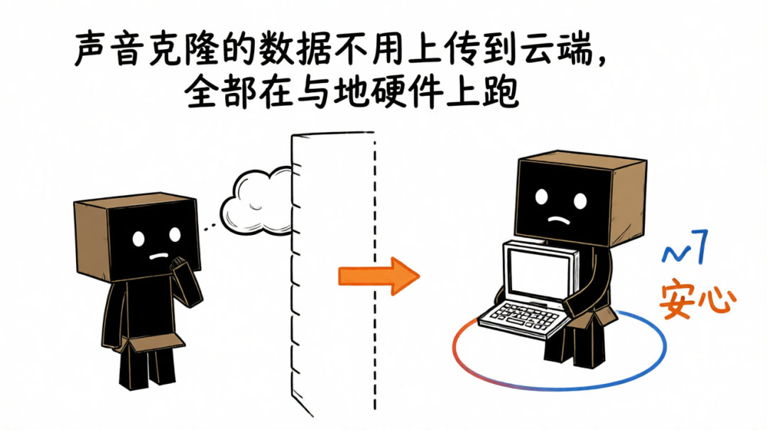 语音克隆数据本地处理示意图