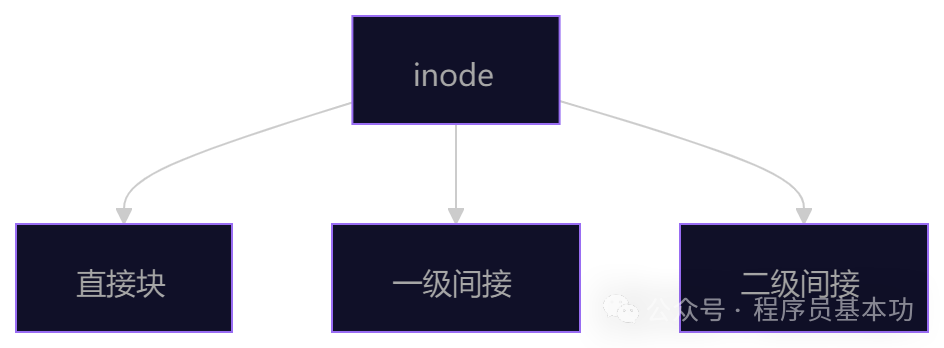 inode多级索引示意图