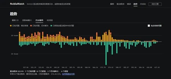 NvidiaWatch NVIDIA驱动错误趋势图表