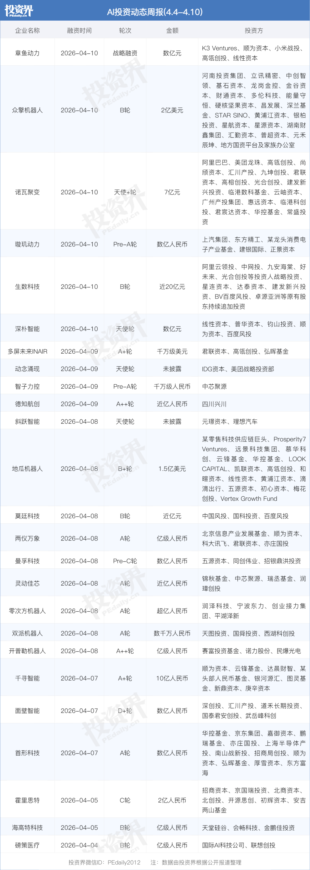 2026年4月第二周AI领域主要融资事件汇总表