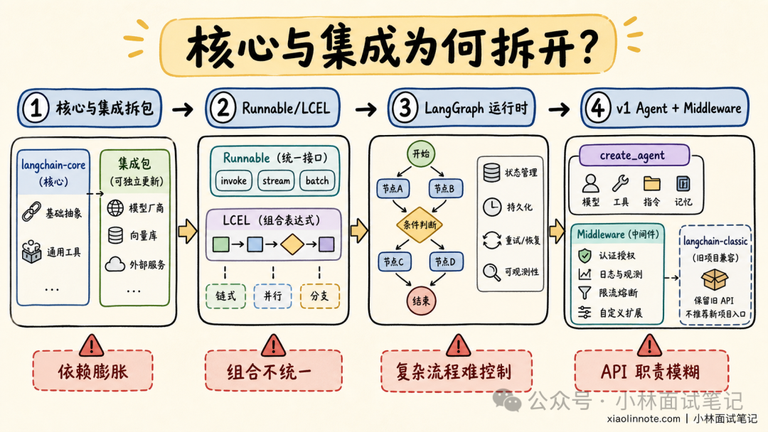 LangChain核心与集成拆分架构流程图