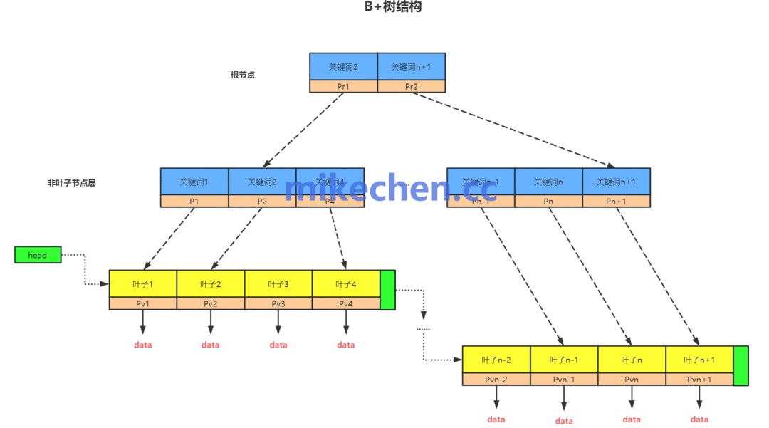数据库索引B+树结构示意图