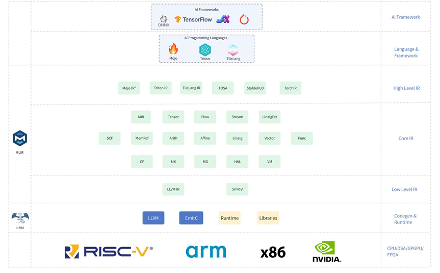 AI编译器技术栈分层架构