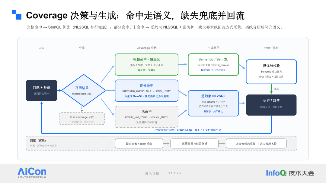 Coverage 决策与生成:命中走语义,缺失兜底并回流