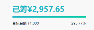 众筹进度界面，已筹近3000元，达成率295%