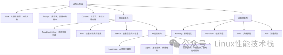 AI核心基础与架构思维导图