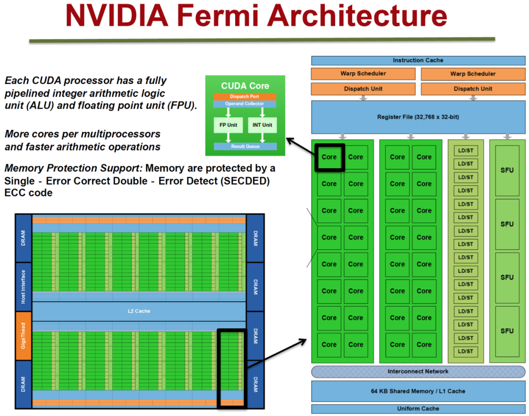 NVIDIA Fermi架构核心示意图