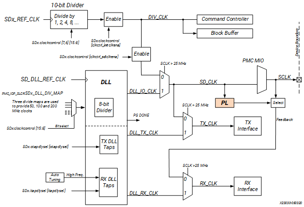 SD/eMMC控制器时钟生成架构框图