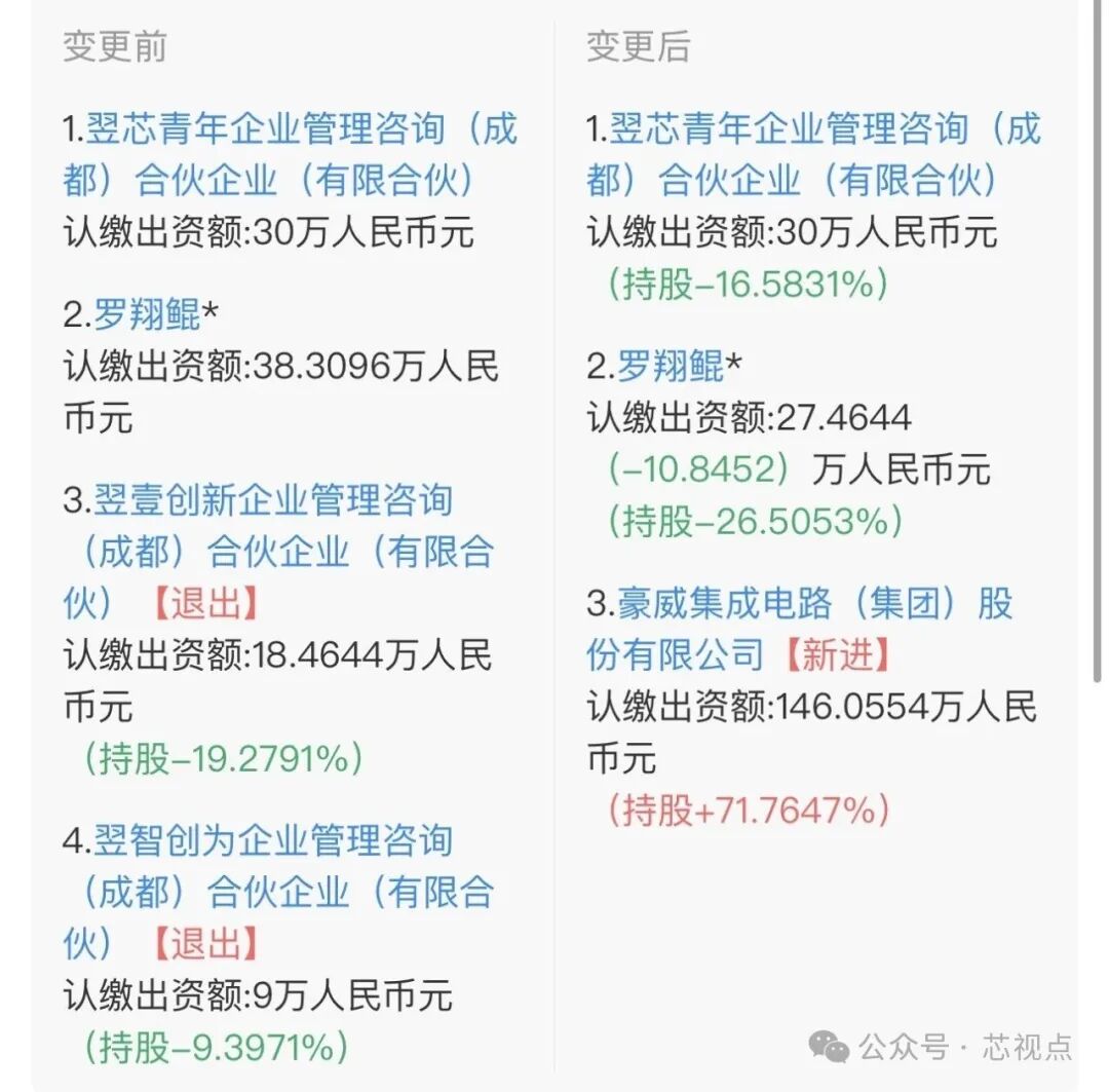 企业股权变更信息对比图，展示了成都翌创微电子股东结构变化，豪威成为最大股东