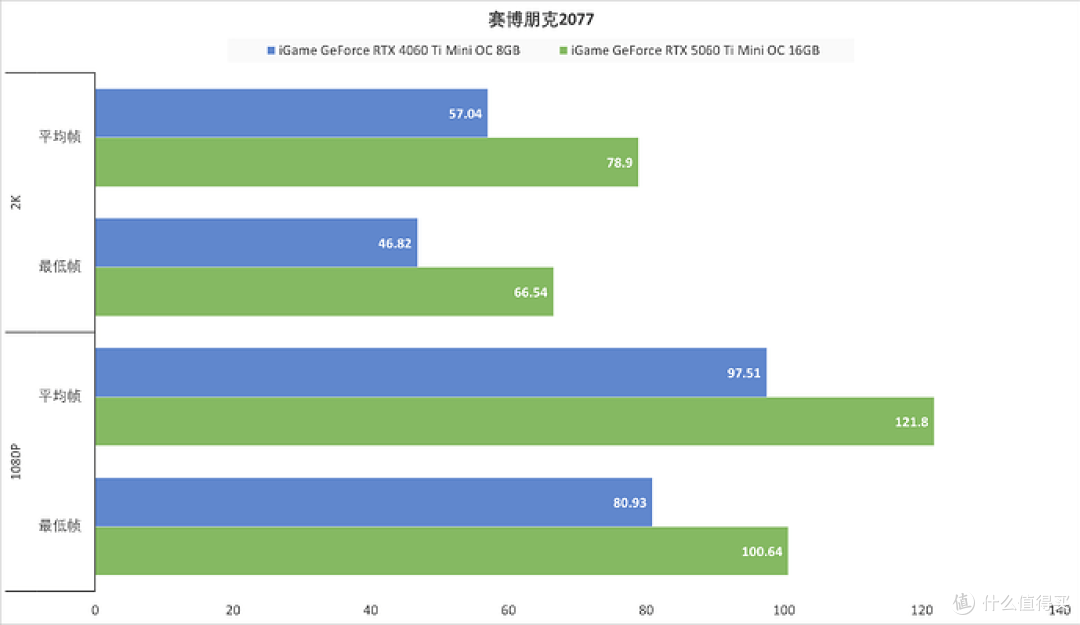 ITX装机标杆，iGame GeForce RTX 5060 Ti Mini OC 16GB性能测试