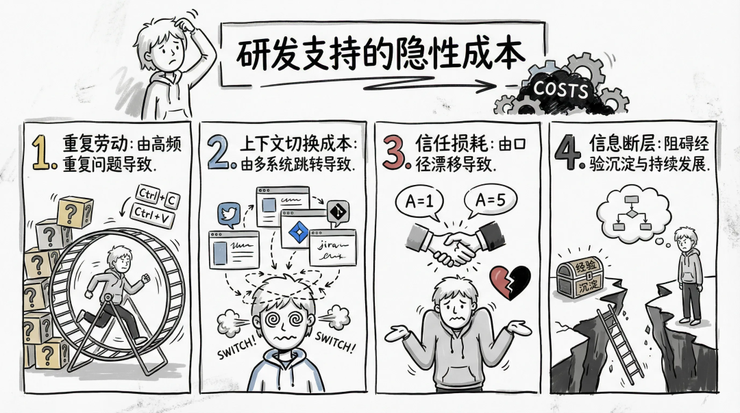 研发支持的隐性成本：重复劳动、上下文切换成本、信任损耗与信息断层